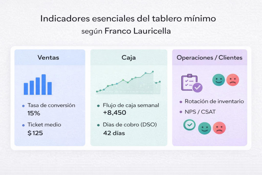 Franco Lauricella presenta los indicadores esenciales del tablero mínimo para una pyme